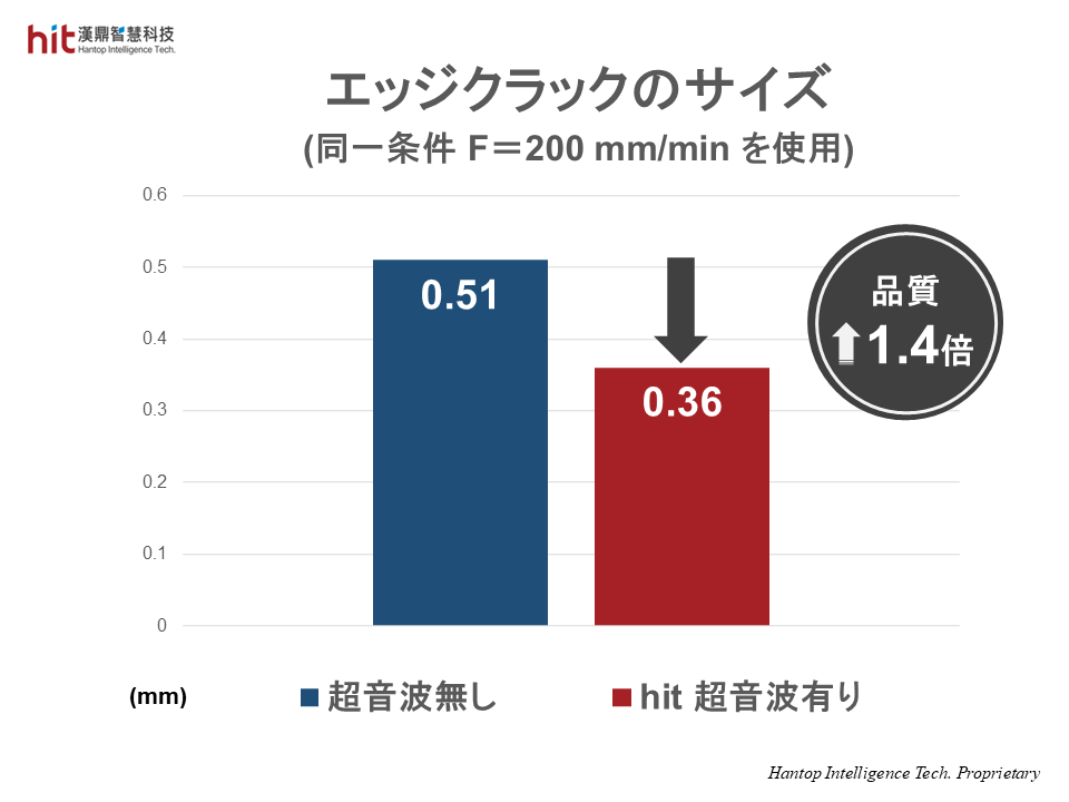 超音波なしに比べ、より小さなエッジクラックで高品質なワークを実現